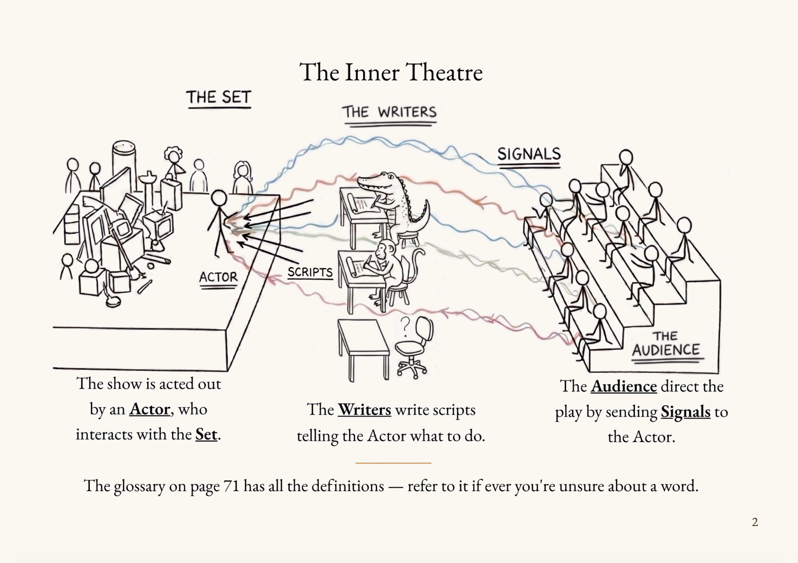 A page from The Inner Theatre showing the Actor, the Writers, Signals, and the Audience — the whole mechanism at a glance.